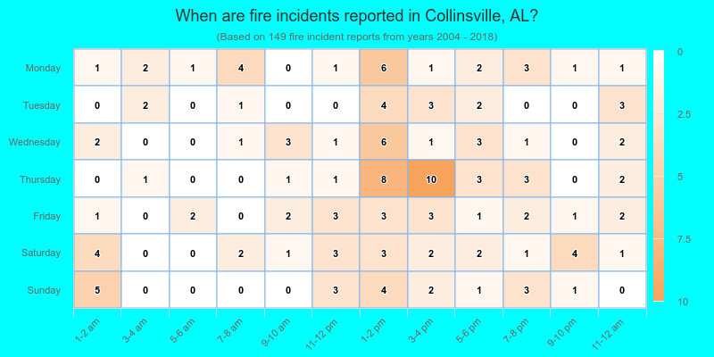 When are fire incidents reported in Collinsville, AL?