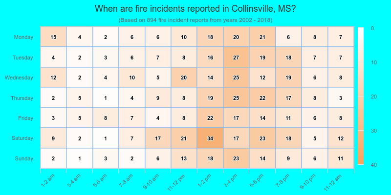 When are fire incidents reported in Collinsville, MS?