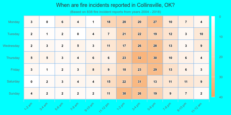 When are fire incidents reported in Collinsville, OK?