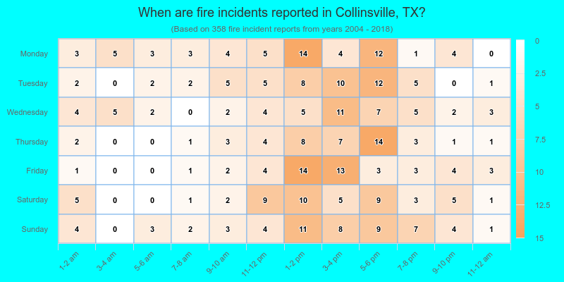 When are fire incidents reported in Collinsville, TX?