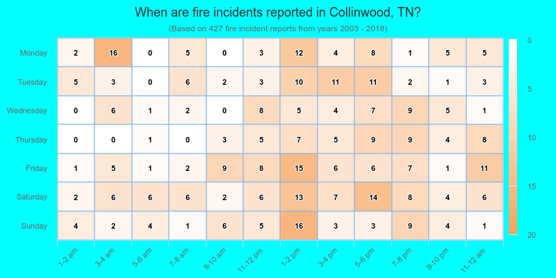 When are fire incidents reported in Collinwood, TN?