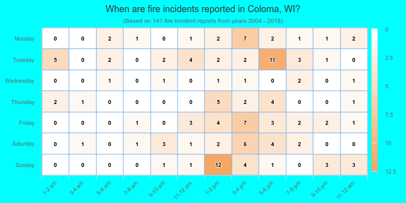 When are fire incidents reported in Coloma, WI?