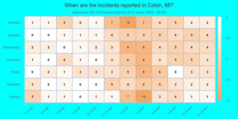 When are fire incidents reported in Colon, MI?