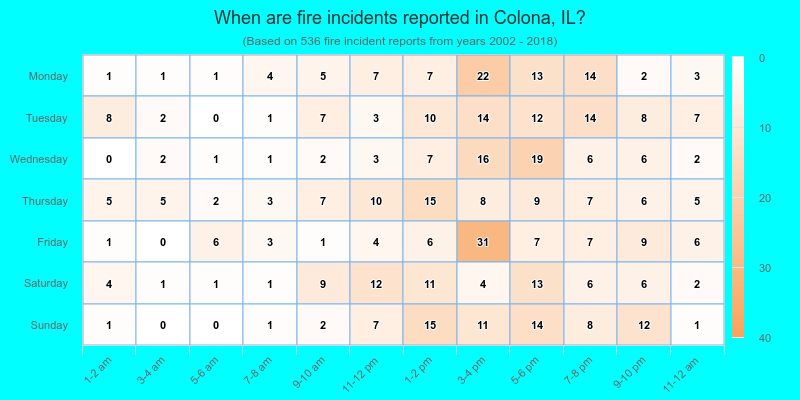 When are fire incidents reported in Colona, IL?