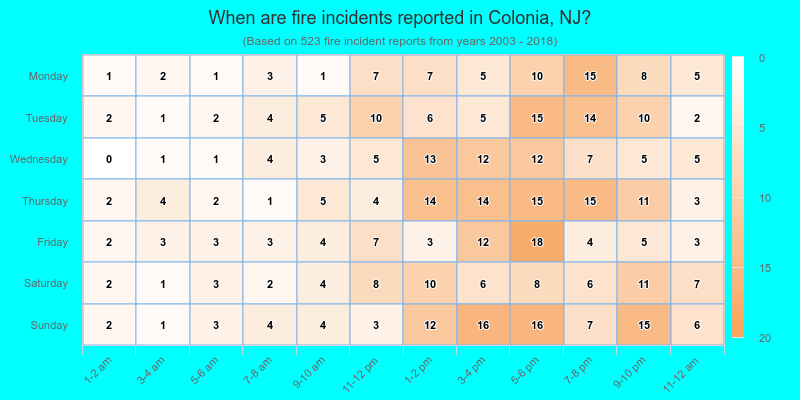 When are fire incidents reported in Colonia, NJ?
