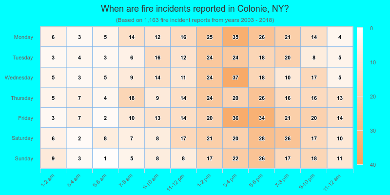 When are fire incidents reported in Colonie, NY?
