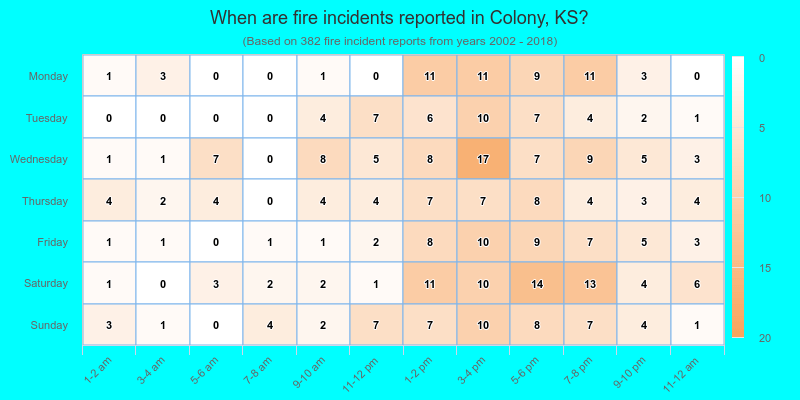 When are fire incidents reported in Colony, KS?