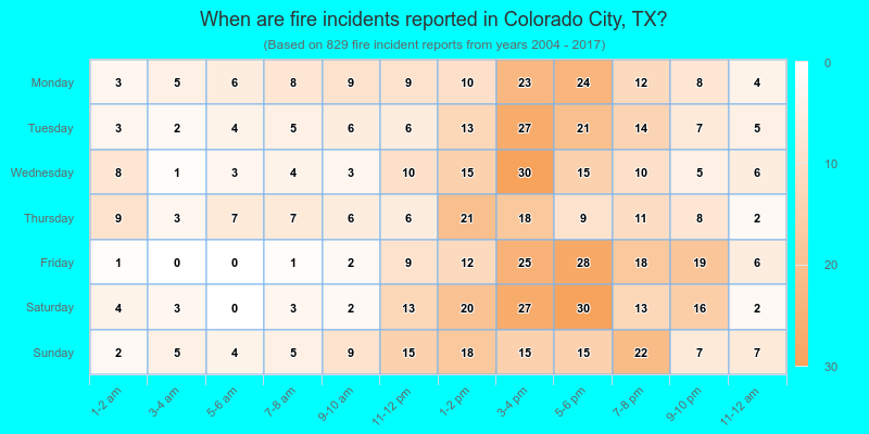 When are fire incidents reported in Colorado City, TX?