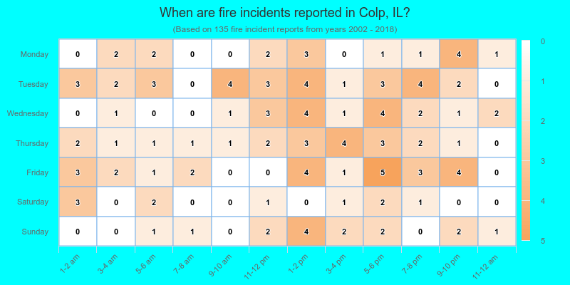 When are fire incidents reported in Colp, IL?