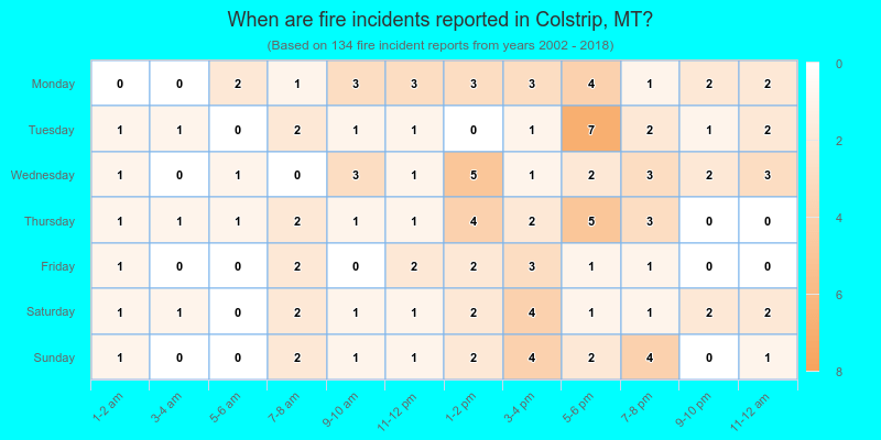 When are fire incidents reported in Colstrip, MT?