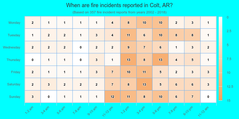 When are fire incidents reported in Colt, AR?