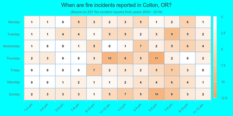 When are fire incidents reported in Colton, OR?