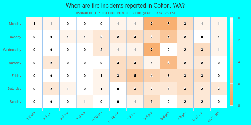 When are fire incidents reported in Colton, WA?