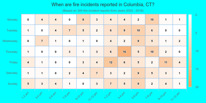 When are fire incidents reported in Columbia, CT?