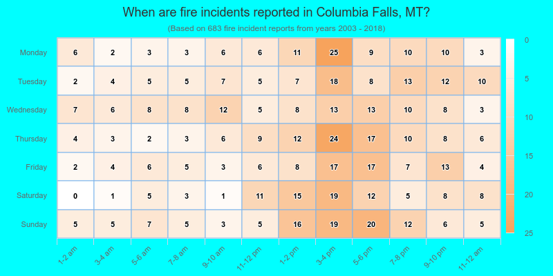 When are fire incidents reported in Columbia Falls, MT?