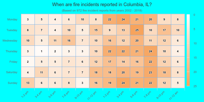 When are fire incidents reported in Columbia, IL?
