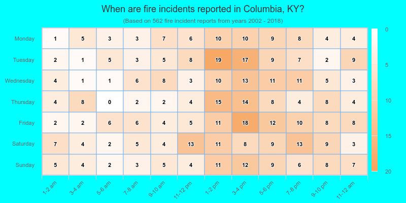 When are fire incidents reported in Columbia, KY?