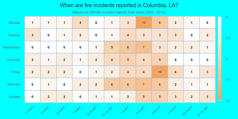 When are fire incidents reported in Columbia, LA?