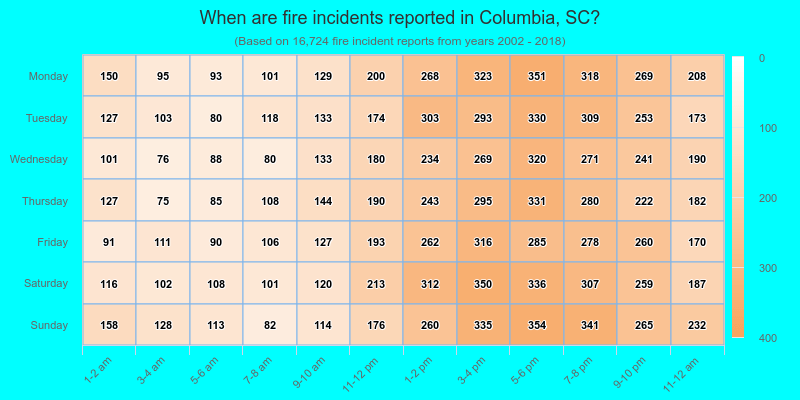 When are fire incidents reported in Columbia, SC?