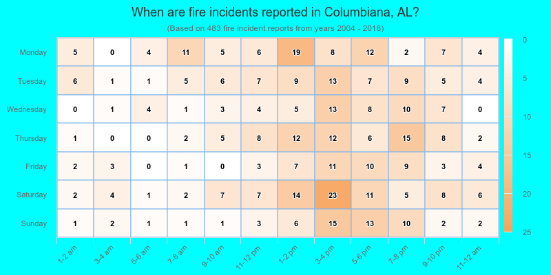 When are fire incidents reported in Columbiana, AL?