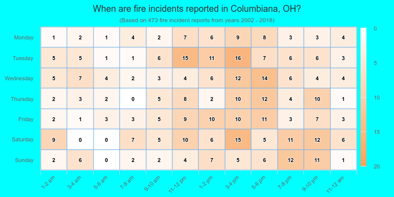 When are fire incidents reported in Columbiana, OH?