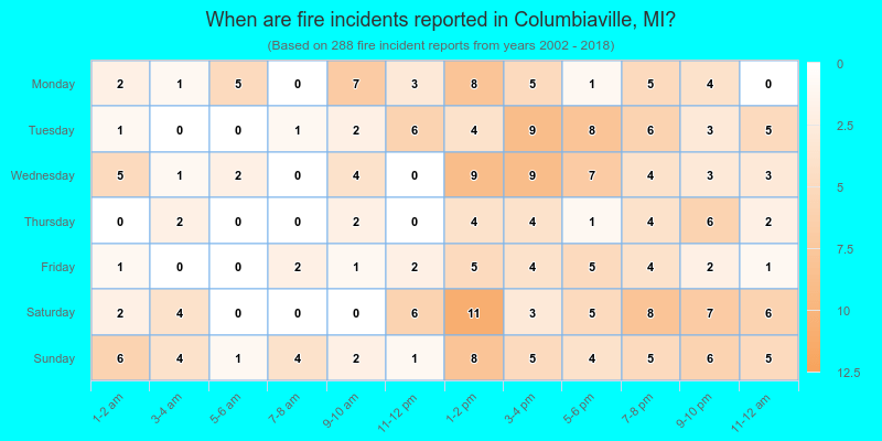 When are fire incidents reported in Columbiaville, MI?