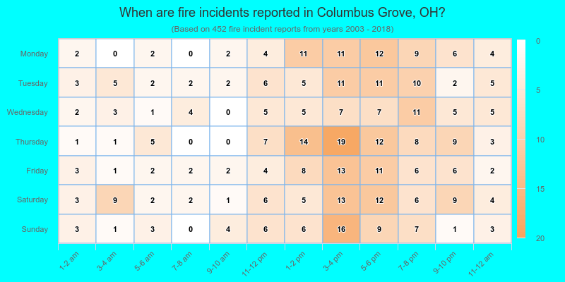 When are fire incidents reported in Columbus Grove, OH?