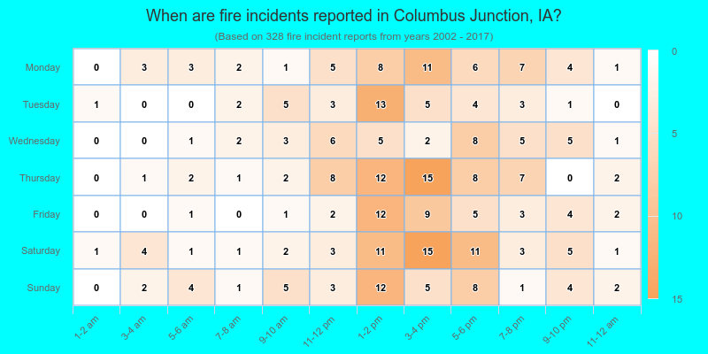 When are fire incidents reported in Columbus Junction, IA?