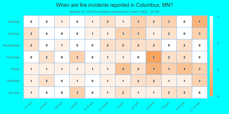 When are fire incidents reported in Columbus, MN?