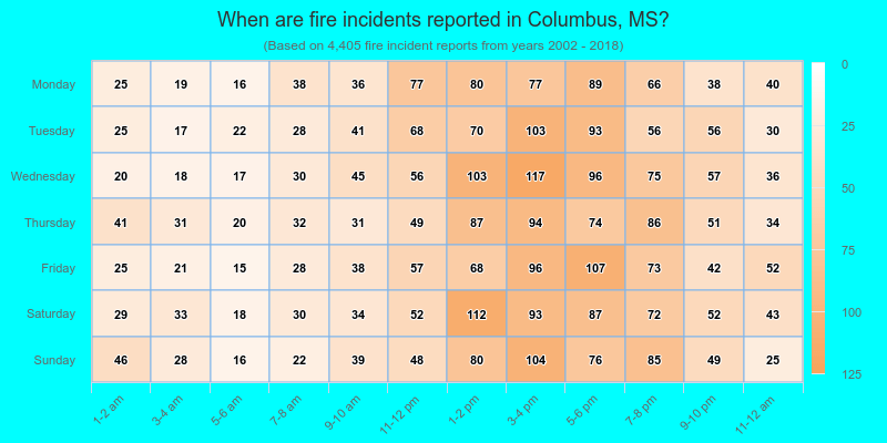 When are fire incidents reported in Columbus, MS?