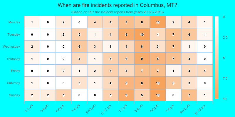 When are fire incidents reported in Columbus, MT?