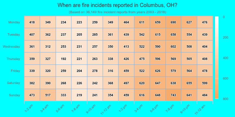 When are fire incidents reported in Columbus, OH?