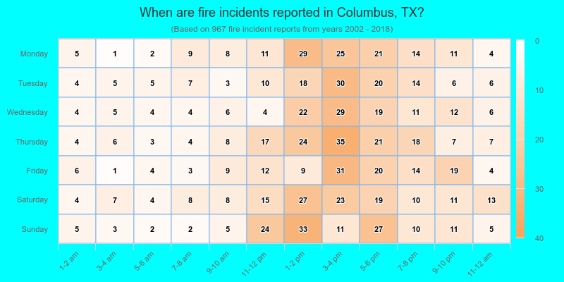 When are fire incidents reported in Columbus, TX?