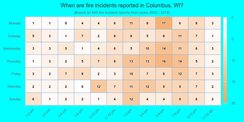 When are fire incidents reported in Columbus, WI?