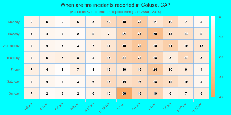 When are fire incidents reported in Colusa, CA?