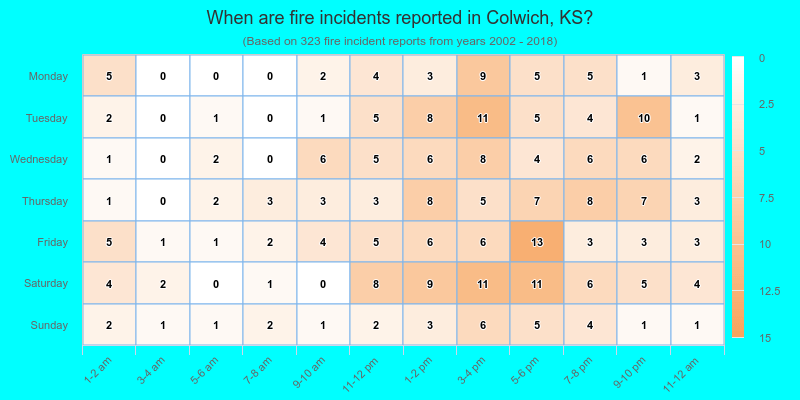 When are fire incidents reported in Colwich, KS?