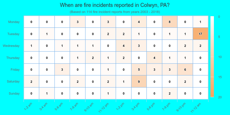When are fire incidents reported in Colwyn, PA?