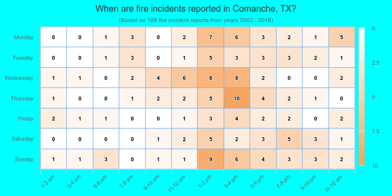 When are fire incidents reported in Comanche, TX?