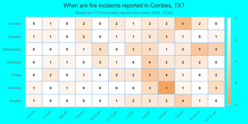 When are fire incidents reported in Combes, TX?