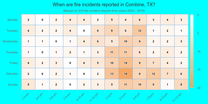 When are fire incidents reported in Combine, TX?