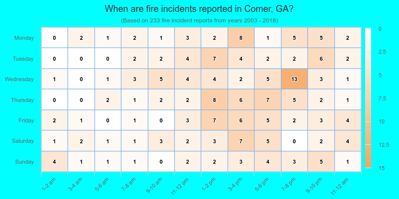 When are fire incidents reported in Comer, GA?