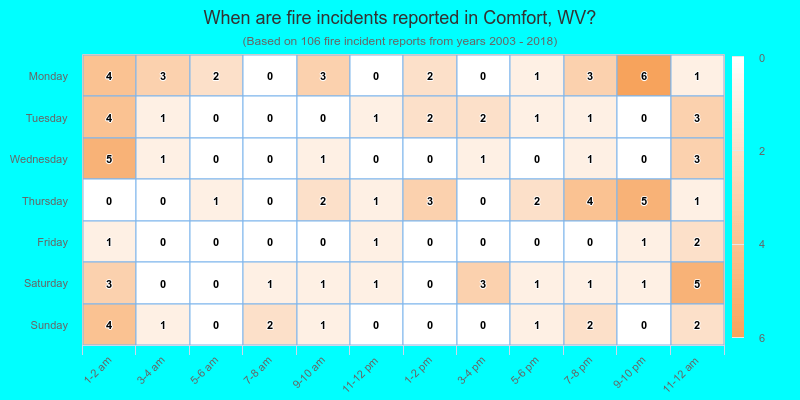 When are fire incidents reported in Comfort, WV?