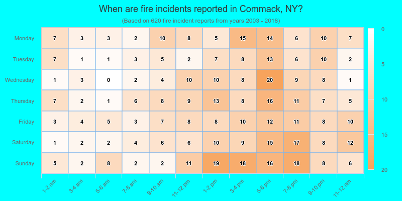 When are fire incidents reported in Commack, NY?