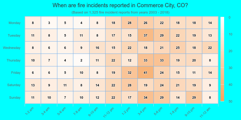 When are fire incidents reported in Commerce City, CO?