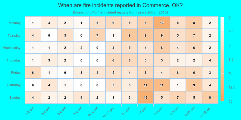 When are fire incidents reported in Commerce, OK?