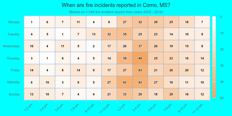 When are fire incidents reported in Como, MS?