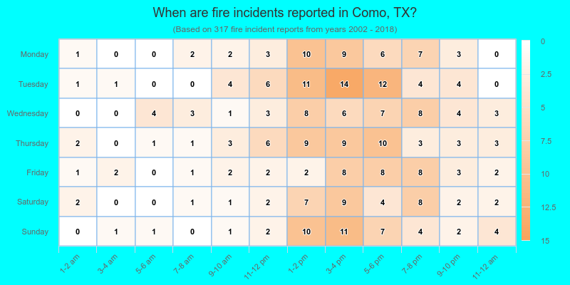 When are fire incidents reported in Como, TX?