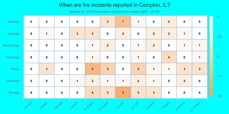 When are fire incidents reported in Compton, IL?