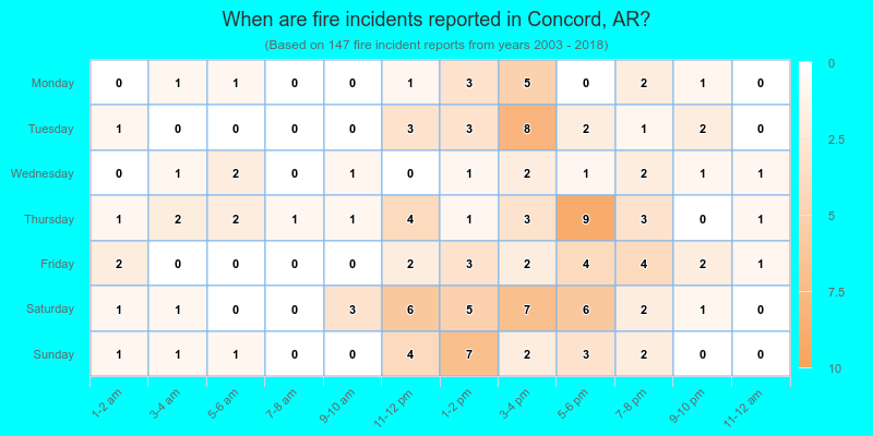 When are fire incidents reported in Concord, AR?