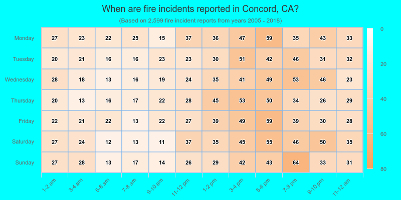 When are fire incidents reported in Concord, CA?